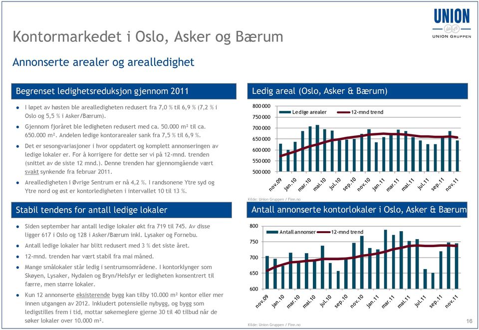 til ca. 650.000 m². Andelen ledige kontorarealer sank fra 7,5 % til 6,9 %. Det er sesongvariasjoner i hvor oppdatert og komplett annonseringen av ledige lokaler er.