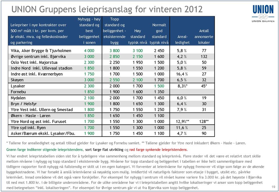 ledighet lokaler Vika, Aker Brygge & Tjuvholmen 4 000 3 800 3 100 2 450 5,8 % 77 Øvrige sentrum inkl. Bjørvika 3 000 2 850 2 150 1 600 4,2 % 132 Oslo Vest inkl.