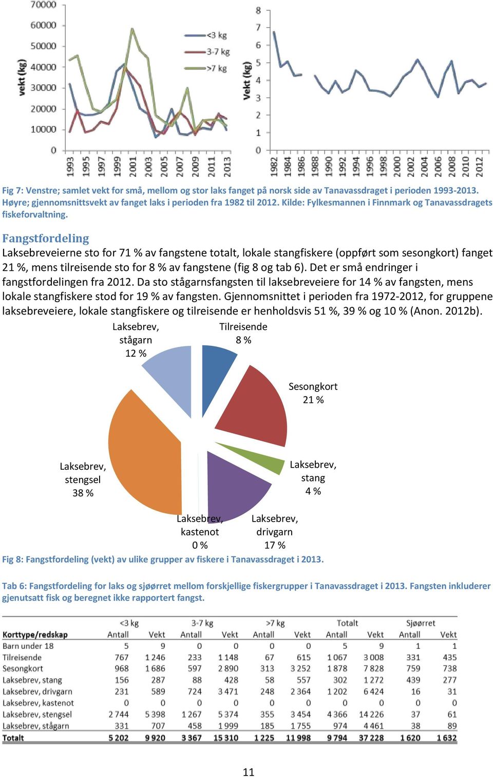 Fangstfordeling Laksebreveierne sto for 71 % av fangstene totalt, lokale stangfiskere (oppført som sesongkort) fanget 21 %, mens tilreisende sto for 8 % av fangstene (fig 8 og tab 6).