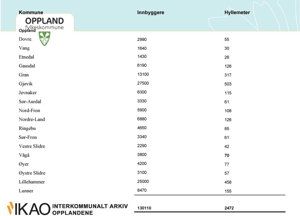 5900 Nord-Fron 61 3330 Sør-Aurdal 115 6300 Jevnaker 503 27500 Gjøvik 317 13100 Gran 126