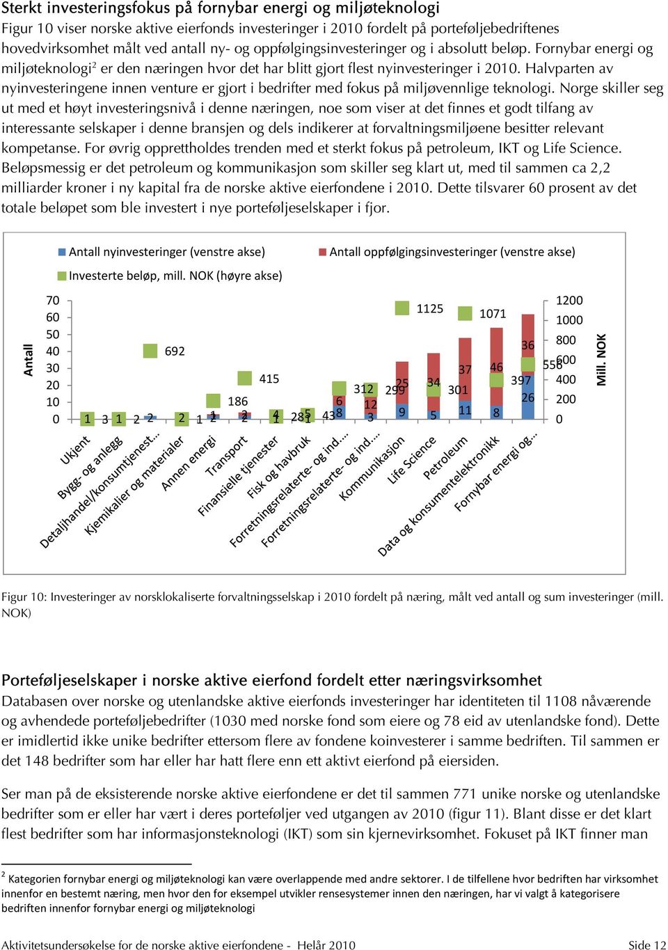 Halvparten av nyinvesteringene innen venture er gjort i bedrifter med fokus på miljøvennlige teknologi.