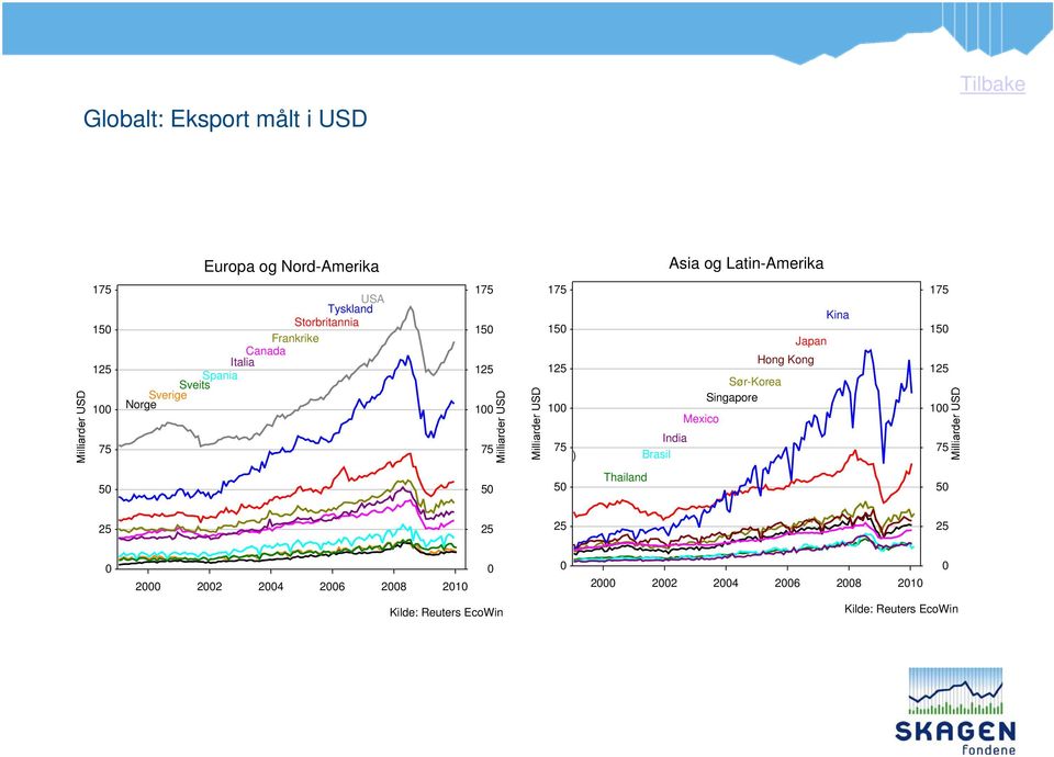 Italia Spania Sveits Sverige Norge 7 7 Kina Japan Hong Kong