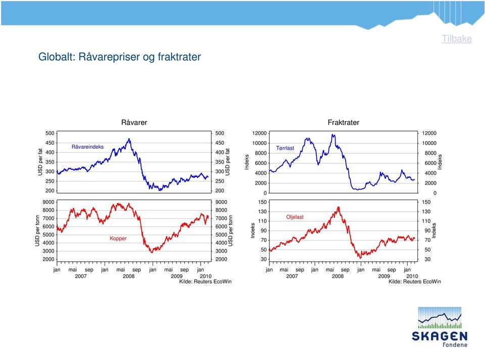 Kopper 9 8 7 6 9 7 Oljelast 9 7 jan mai sep jan 7 mai