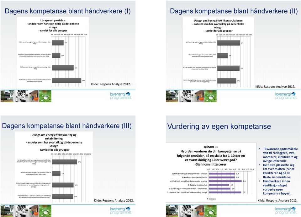 høyestscorerhar utførelseforåoppnålavtlekkasjetallogunngåkuldebroerogtiltakforåunngåfuktskaderunder bygging,medhenholdsvis7,5og7,6igjennomsnitt.