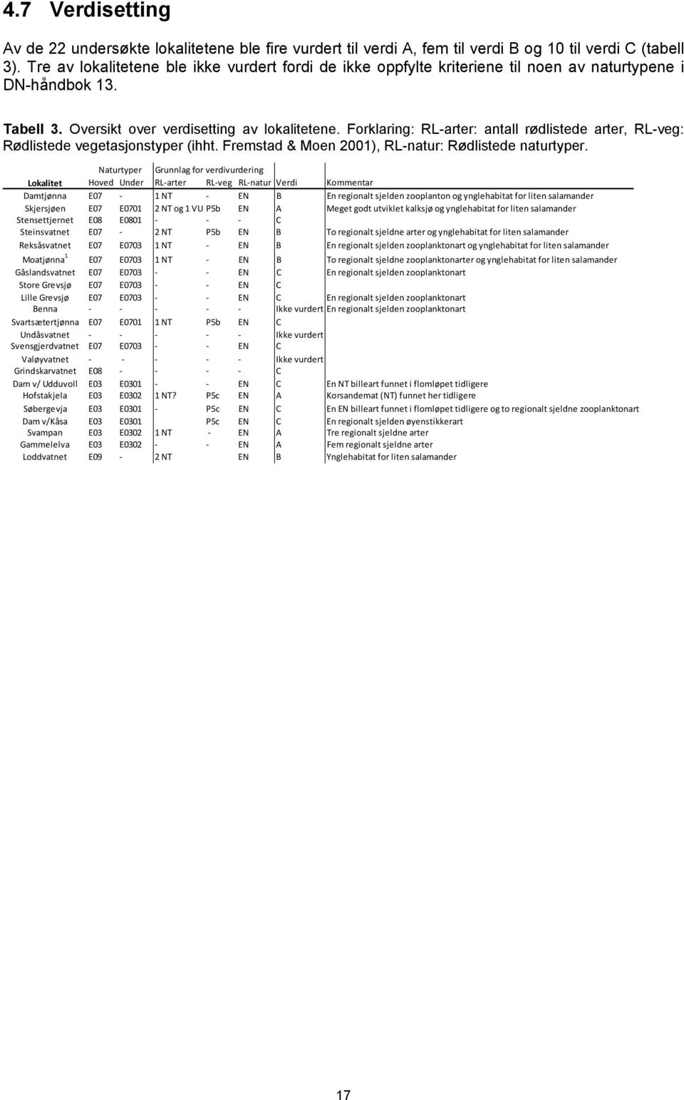 Forklaring: RL-arter: antall rødlistede arter, RL-veg: Rødlistede vegetasjonstyper (ihht. Fremstad & Moen 2001), RL-natur: Rødlistede naturtyper.