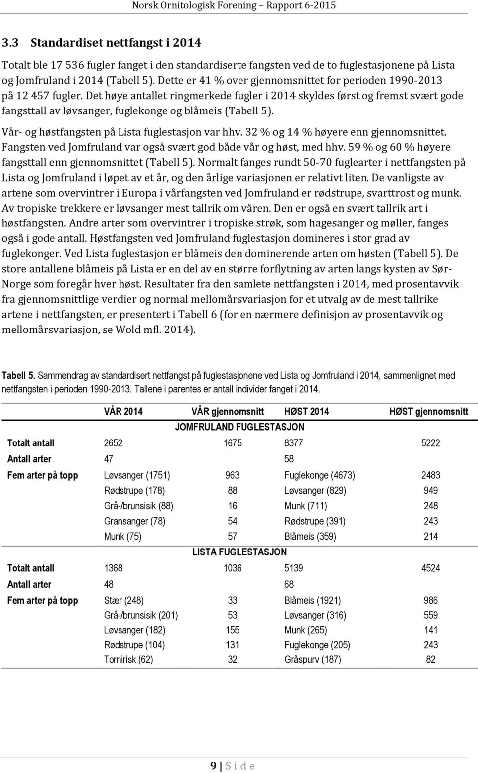 - og høstfangsten på Lista fuglestasjon var hhv. 3 % og 4 % høyere enn gjennomsnittet. Fangsten ved Jomfruland var også svært god både vår og høst, med hhv.