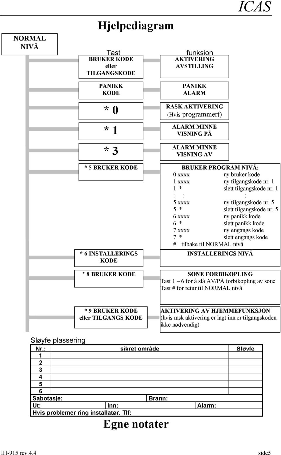 5 6 xxxx ny panikk kode 6 * slett panikk kode 7 xxxx ny engangs kode 7 * slett engangs kode # tilbake til NORMAL nivå * 6 INSTALLERINGS KODE INSTALLERINGS NIVÅ * 8 BRUKER KODE SONE FORBIKOPLING Tast