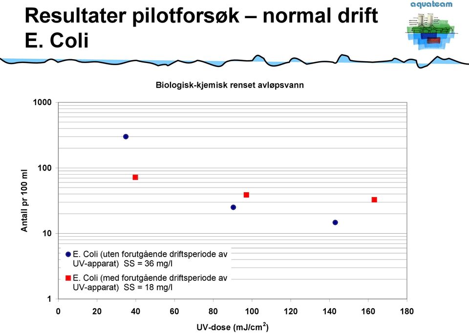 Coli (uten forutgående driftsperiode av UV-apparat) SS = 36 mg/l E.