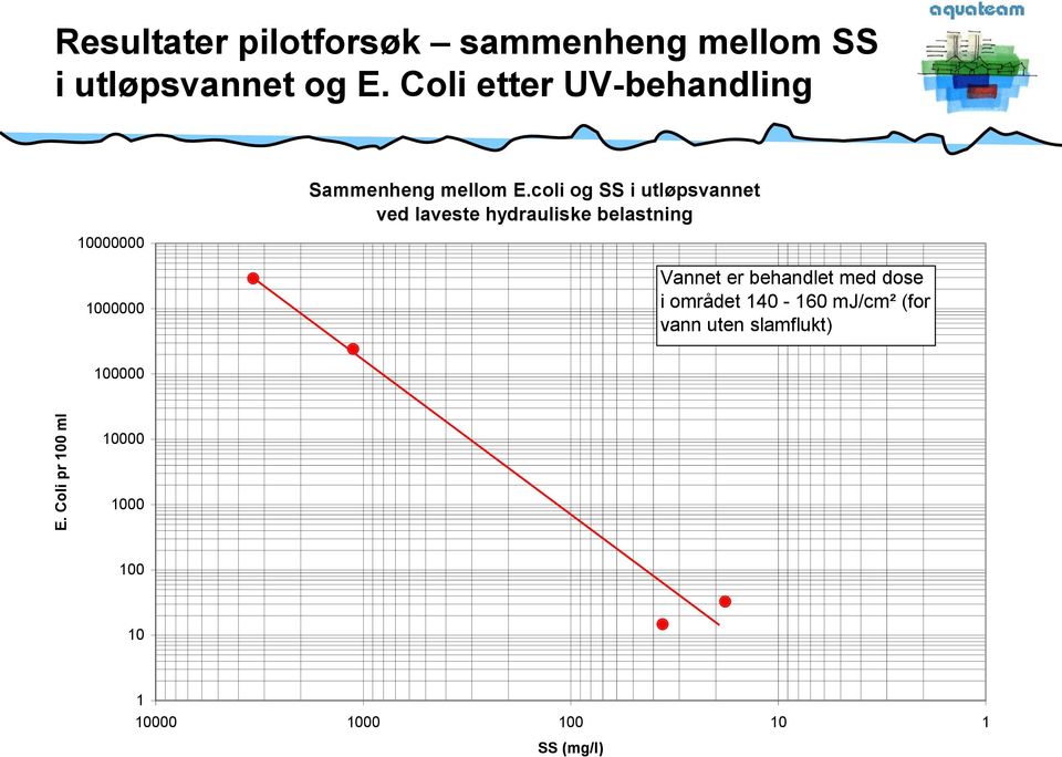 coli og SS i utløpsvannet ved laveste hydrauliske belastning 1000000 Vannet er
