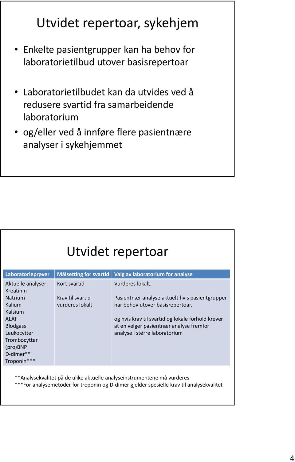 Kalsium ALAT Blodgass Leukocytter Trombocytter (pro)bnp D dimer** Troponin*** Kort svartid Krav til svartid vurderes lokalt Vurderes lokalt.