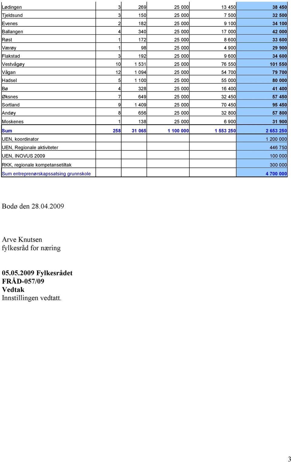 000 32 450 57 450 Sortland 9 1 409 25 000 70 450 95 450 Andøy 8 656 25 000 32 800 57 800 Moskenes 1 138 25 000 6 900 31 900 Sum 258 31 065 1 100 000 1 553 250 2 653 250 UEN, koordinator 1 200 000