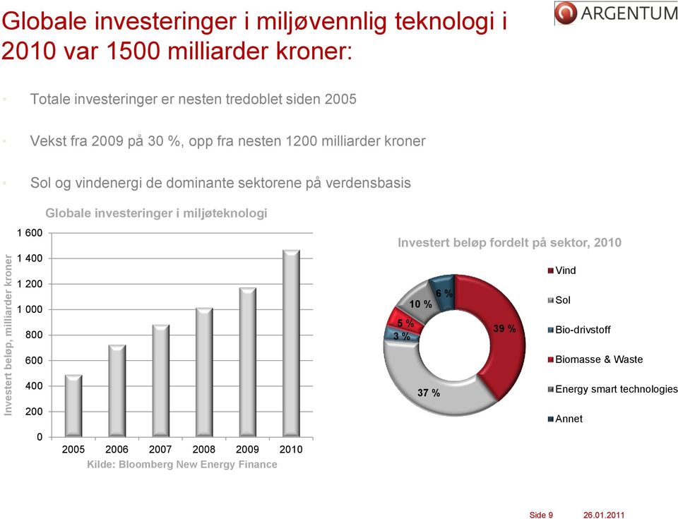 verdensbasis Globale investeringer i miljøteknologi 1 600 1 400 1 200 1 000 800 Investert beløp fordelt på sektor, 2010 5 % 3 % 6 % 10 % 39 %