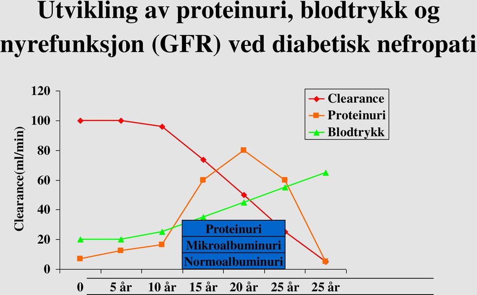 Clearance Proteinuri Blodtrykk 60 40 20 0 Proteinuri