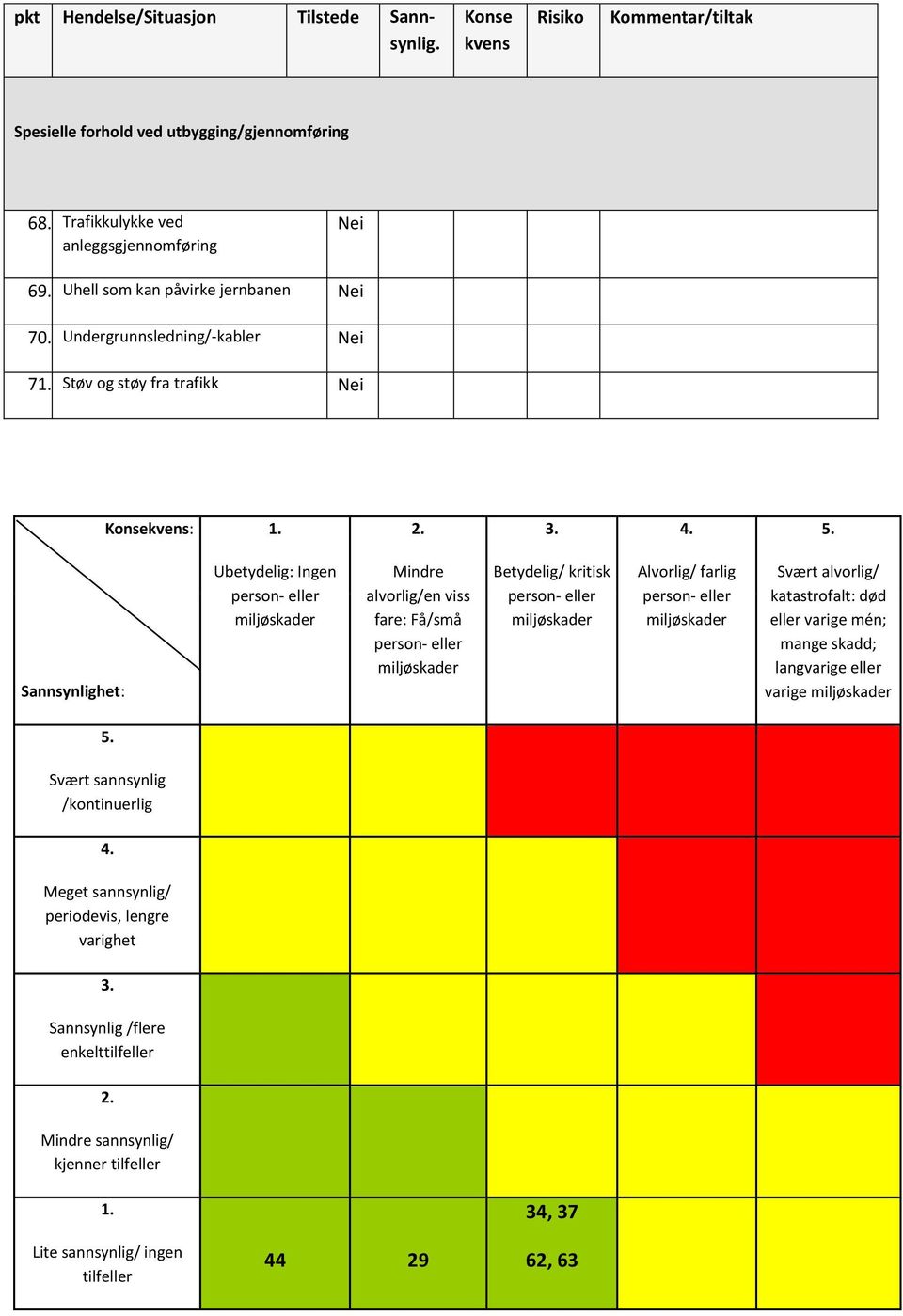 Sannsynlighet: Ubetydelig: Ingen Mindre alvorlig/en viss fare: Få/små Betydelig/ kritisk Alvorlig/ farlig Svært alvorlig/ katastrofalt: død eller varige