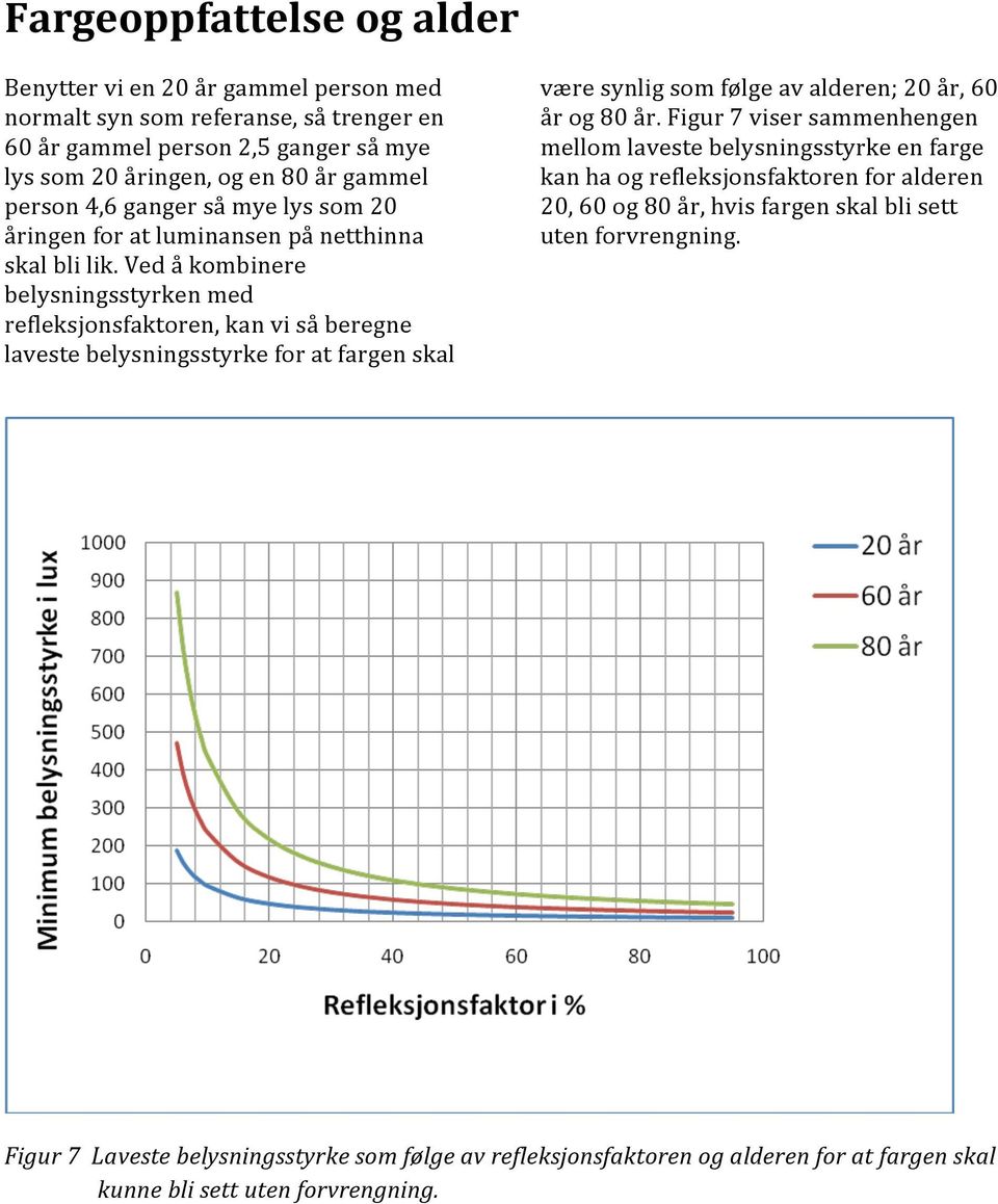 Ved å kombinere belysningsstyrken med refleksjonsfaktoren, kan vi så beregne laveste belysningsstyrke for at fargen skal være synlig som følge av alderen; 20 år, 60 år og 80 år.