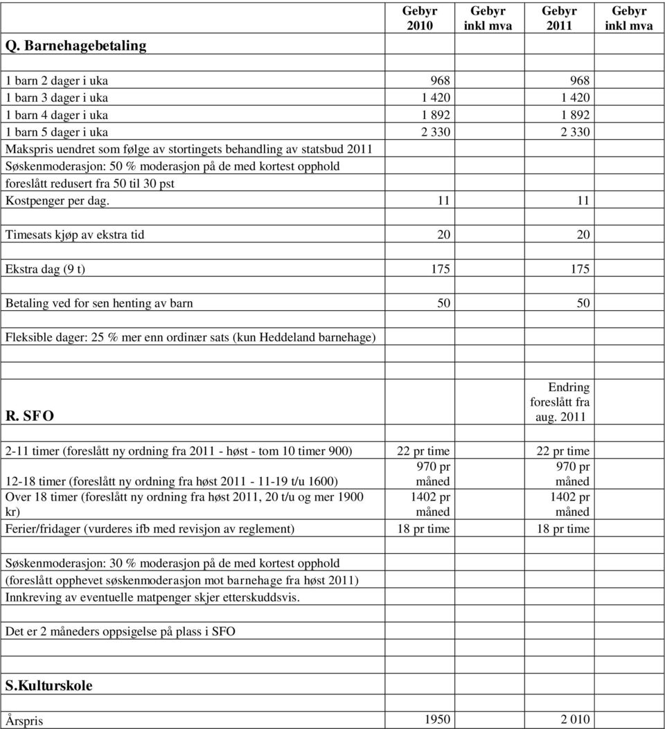 11 11 Timesats kjøp av ekstra tid 0 0 Ekstra dag (9 t) 175 175 Betaling ved for sen henting av barn 50 50 Fleksible dager: 5 % mer enn ordinær sats (kun Heddeland barnehage) R.