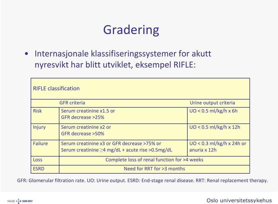 5 or GFR decrease >25% Serum creatinine x2 or GFR decrease >50% Serum creatinine x3 or GFR decrease >75% or Serum creatinine 4 mg/dl + acute rise >0.