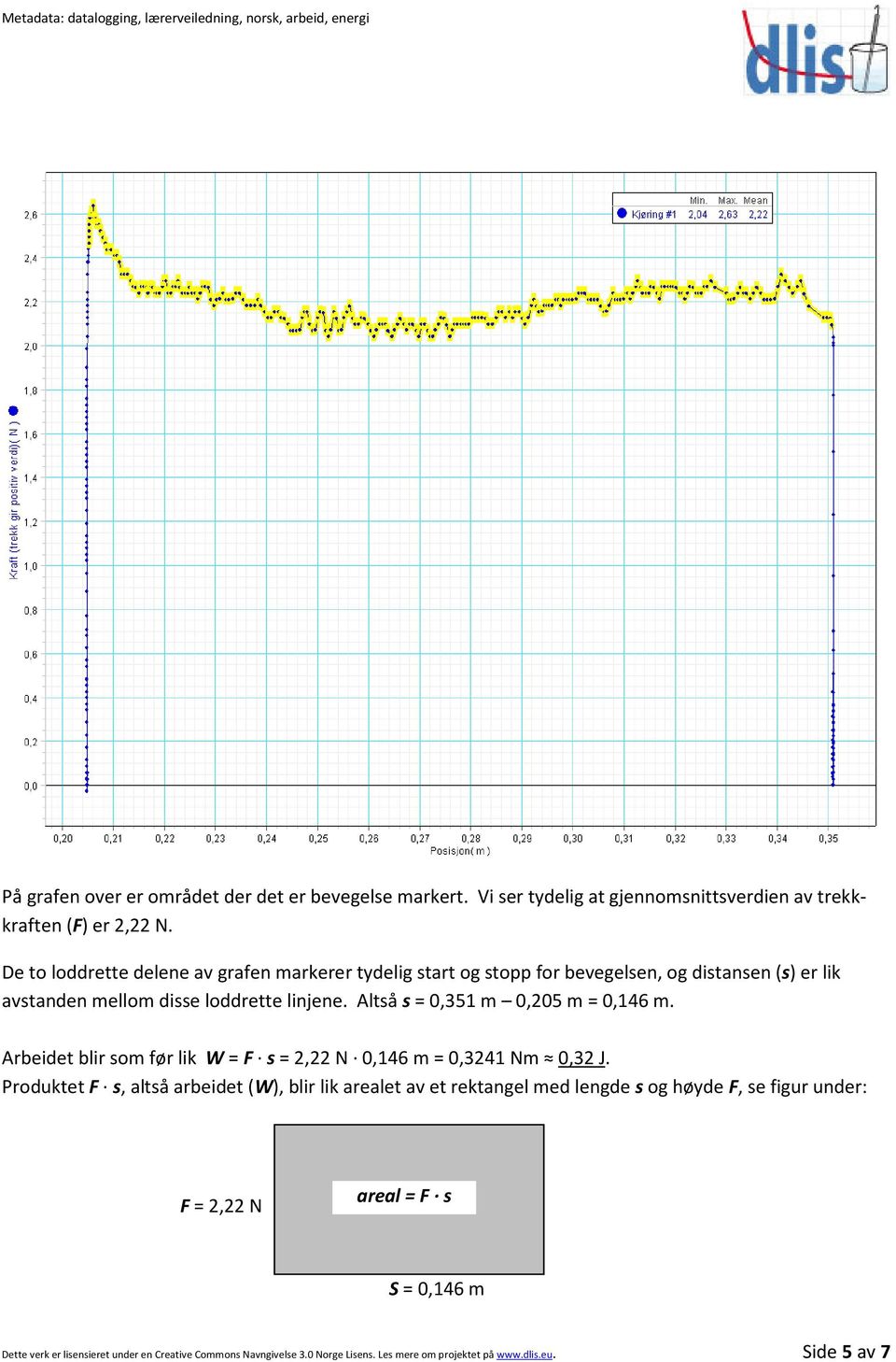 Altså s = 0,351 m 0,205 m = 0,146 m. Arbeidet blir som før lik W = F s = 2,22 N 0,146 m = 0,3241 Nm 0,32 J.