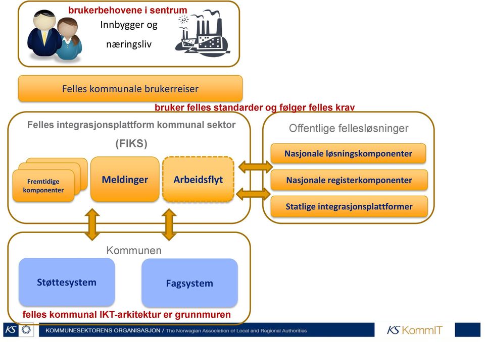 løsningskomponenter Fremtidige Fremtidige Fremtidige komponenter komponenter komponenter Meldinger Arbeidsflyt