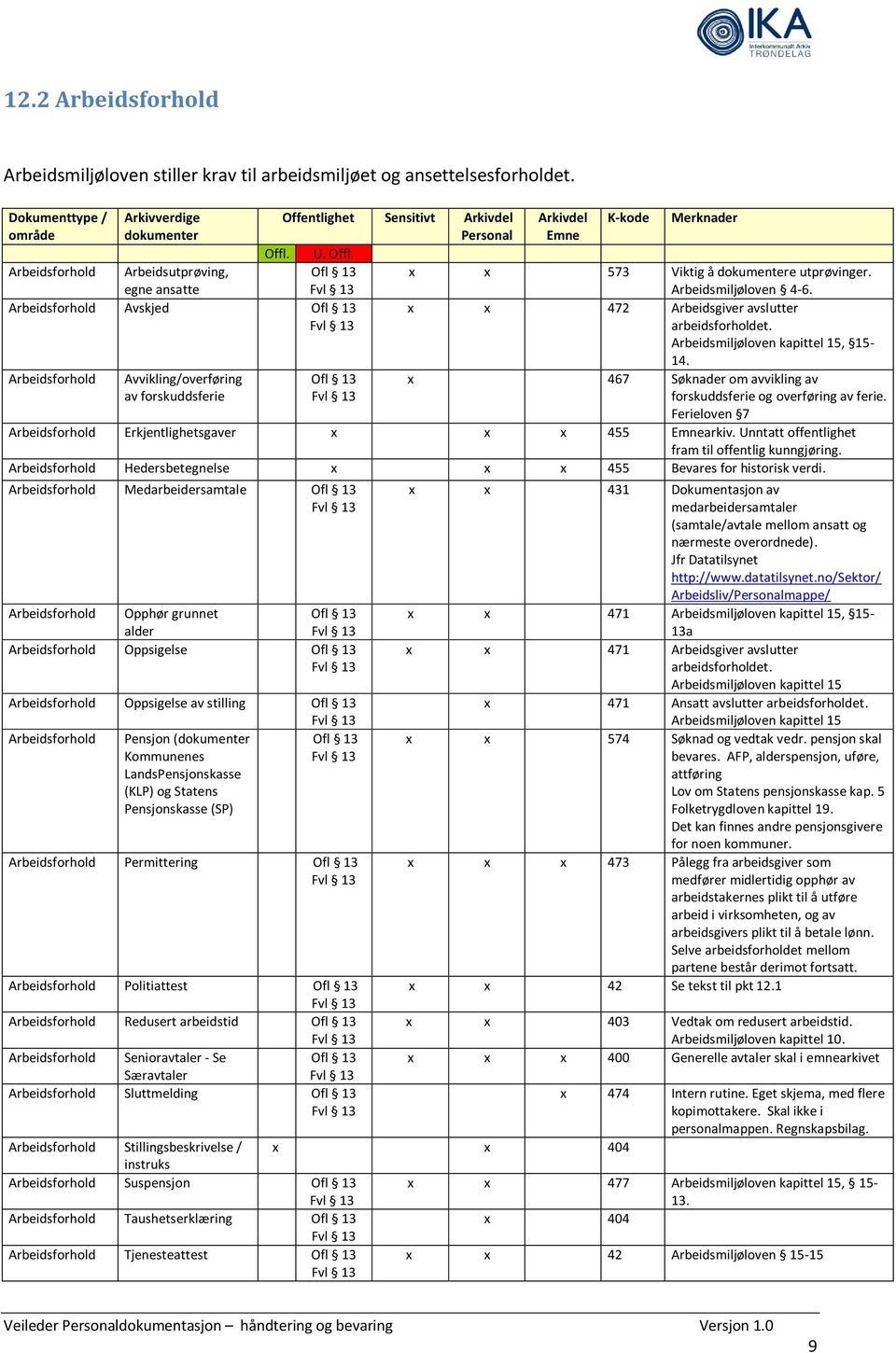 x x 472 Arbeidsgiver avslutter arbeidsforholdet. Arbeidsmiljøloven kapittel 15, 15-14. x 467 Søknader om avvikling av forskuddsferie og overføring av ferie.