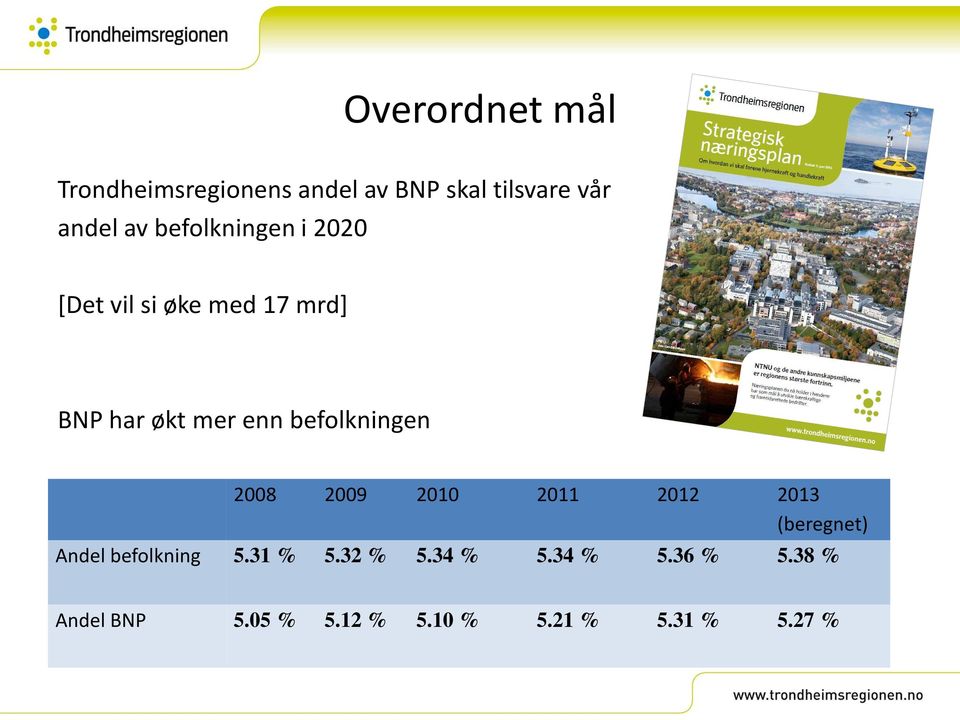 befolkningen 2008 2009 2010 2011 2012 2013 (beregnet) Andel befolkning 5.