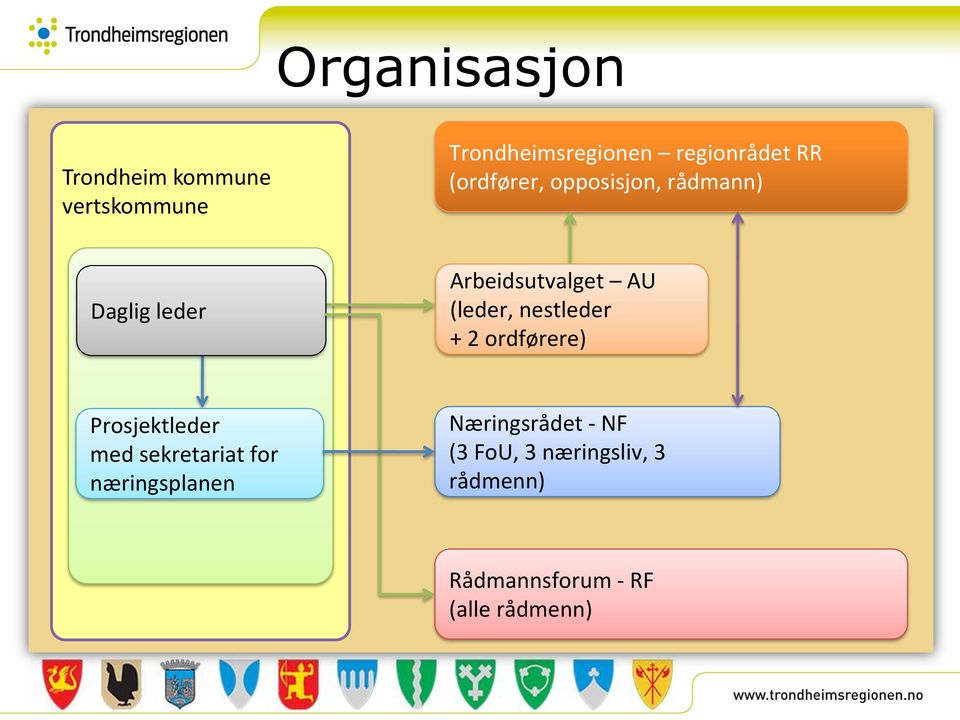 nestleder + 2 ordførere) Prosjektleder med sekretariat for næringsplanen