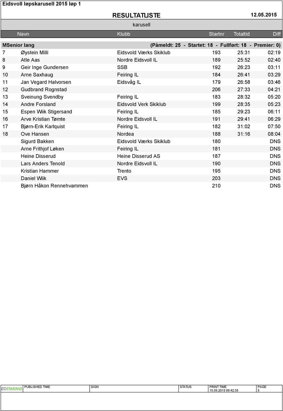 Forsland Eidsvold Verk Skiklub 199 28:35 05:23 15 Espen Wiik Stigersand Feiring IL 185 29:23 06:11 16 Arve Kristian Tømte Nordre Eidsvoll IL 191 29:41 06:29 17 Bjørn-Erik Karlquist Feiring IL 182