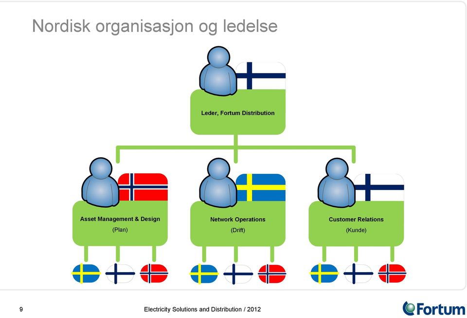 Management & Design (Plan) Network