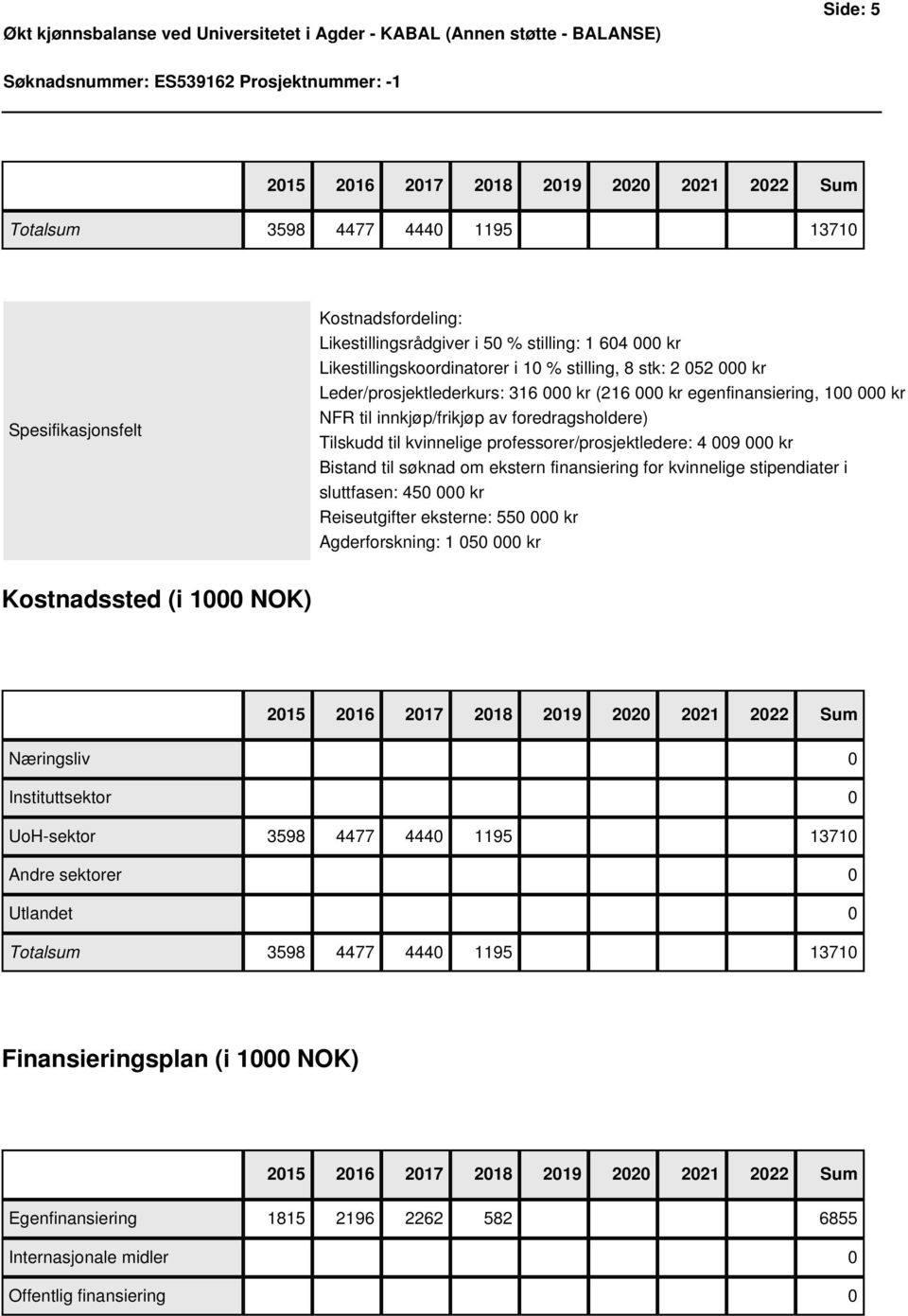 kvinnelige professorer/prosjektledere: 4 009 000 kr Bistand til søknad om ekstern finansiering for kvinnelige stipendiater i sluttfasen: 450 000 kr Reiseutgifter eksterne: 550 000 kr Agderforskning: