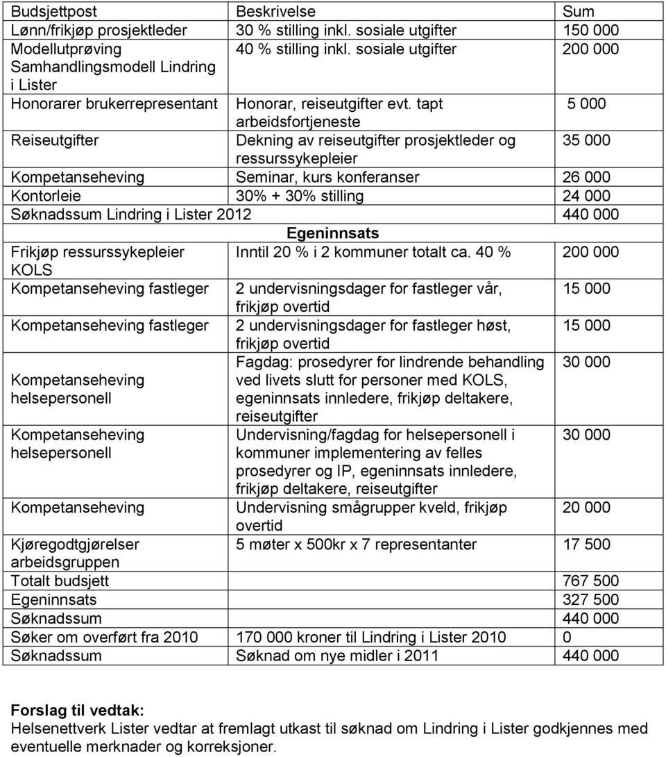 tapt 5 000 arbeidsfortjeneste Reiseutgifter Dekning av reiseutgifter prosjektleder og 35 000 ressurssykepleier Seminar, kurs konferanser 26 000 Kontorleie 30% + 30% stilling 24 000 Søknadssum