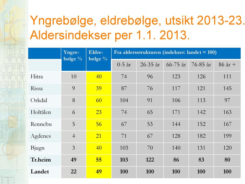 Yngrebølge % Eldrebølge % Fra aldersstrukturen (indekser: landet = 100) 0-5 år 26-35 år 66-75 år 76-85 år 86 år +