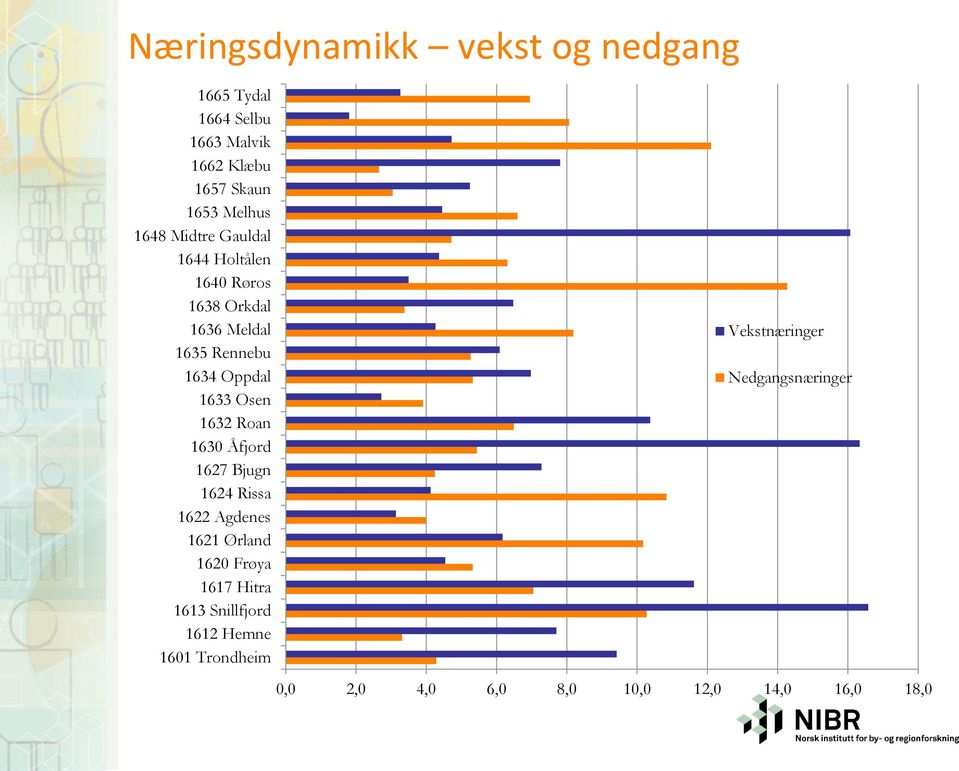 1632 Roan 1630 Åfjord 1627 Bjugn 1624 Rissa 1622 Agdenes 1621 Ørland 1620 Frøya 1617 Hitra 1613