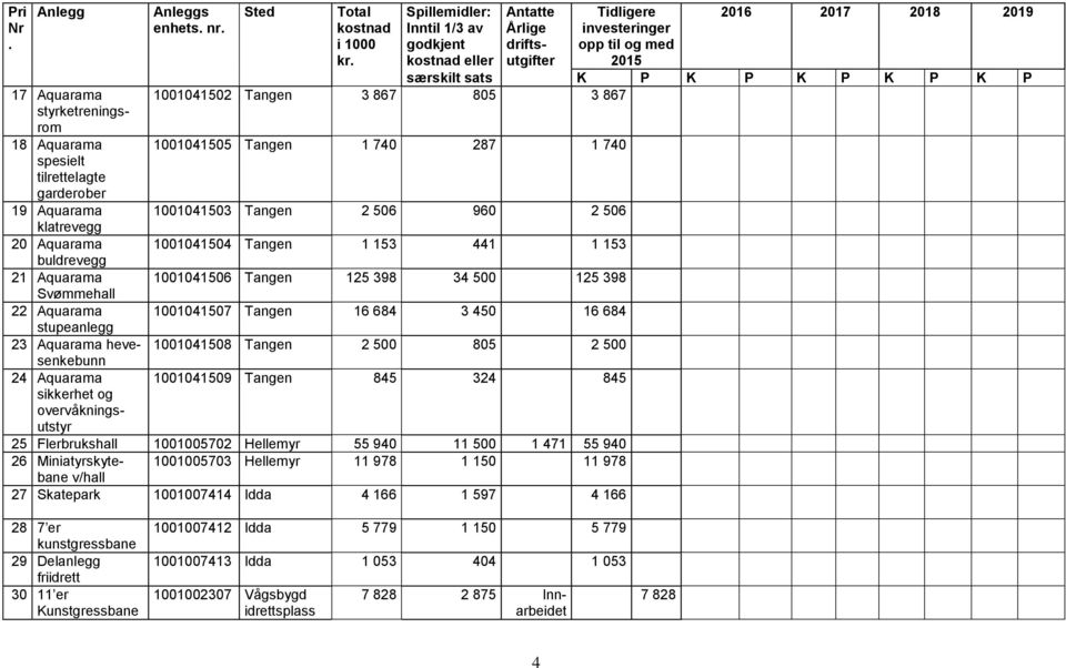 hevesenkebunn 24 Aquarama sikkerhet og overvåkningsutstyr Anleggs enhets. nr. Sted Total i 1000 kr.