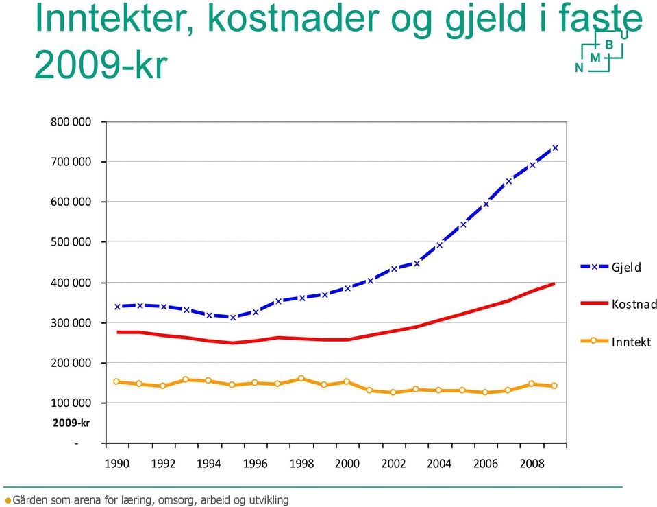 200 000 Gjeld Kostnad Inntekt 100 000 2009-kr -