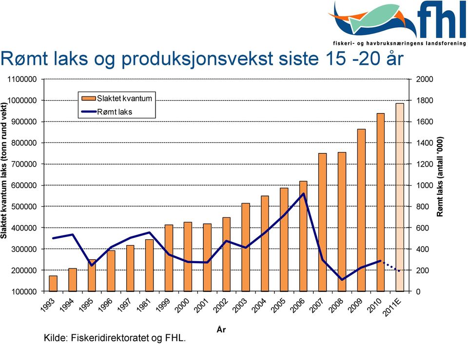 kvantum Rømt laks 1800 1600 800000 1400 700000 600000 500000 400000 300000