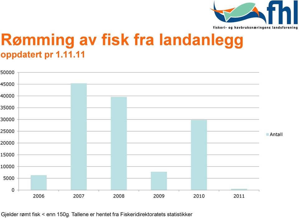 10000 5000 0 2006 2007 2008 2009 2010 2011 Gjelder rømt