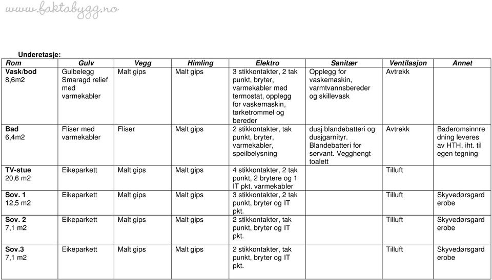 Malt gips 2 stikkontakter, tak punkt, bryter, varmekabler, speilbelysning Eikeparkett Malt gips Malt gips 4 stikkontakter, 2 tak punkt, 2 brytere og 1 IT pkt.