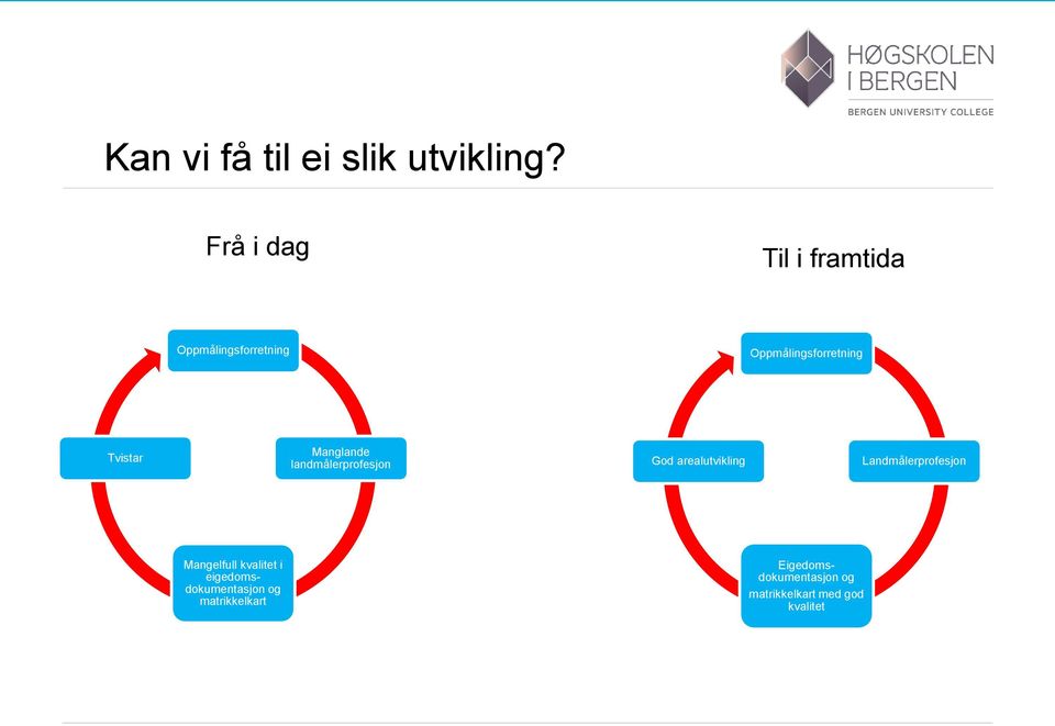 Tvistar Manglande landmålerprofesjon God arealutvikling