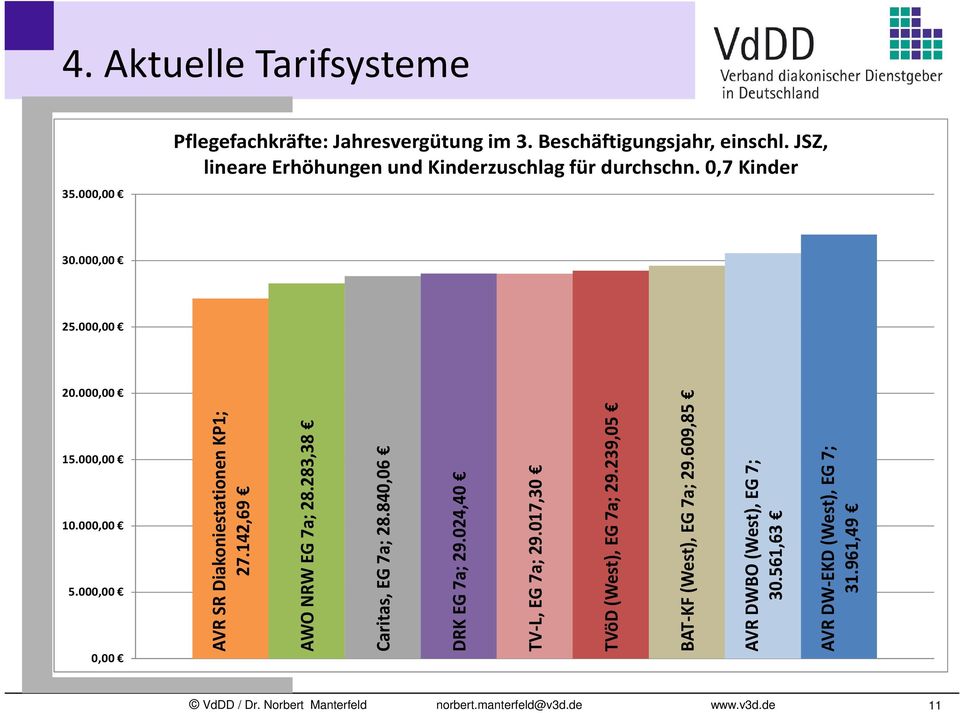 142,69 AWO NRW EG 7a; 28.283,38 Caritas, EG 7a; 28.840,06 DRK EG 7a; 29.024,40 TV-L, EG 7a; 29.017,30 TVöD (West), EG 7a; 29.