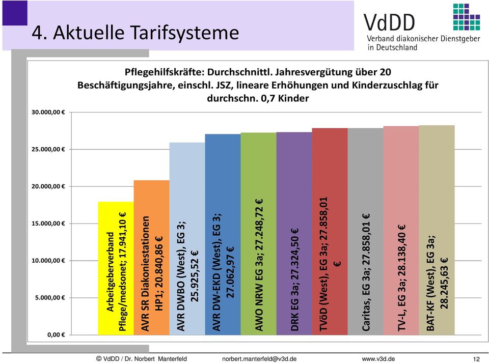 941,10 AVR SR Diakoniestationen HP1; 20.840,86 AVR DWBO (West), EG 3; 25.925,52 AVR DW-EKD (West), EG 3; 27.062,97 AWO NRW EG 3a; 27.