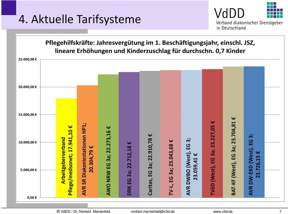 941,10 AVR SR Diakoniestationen HP1; 20.304,79 AWO NRW EG 3a; 22.273,16 DRK EG 3a; 22.712,18 Caritas, EG 3a; 22.