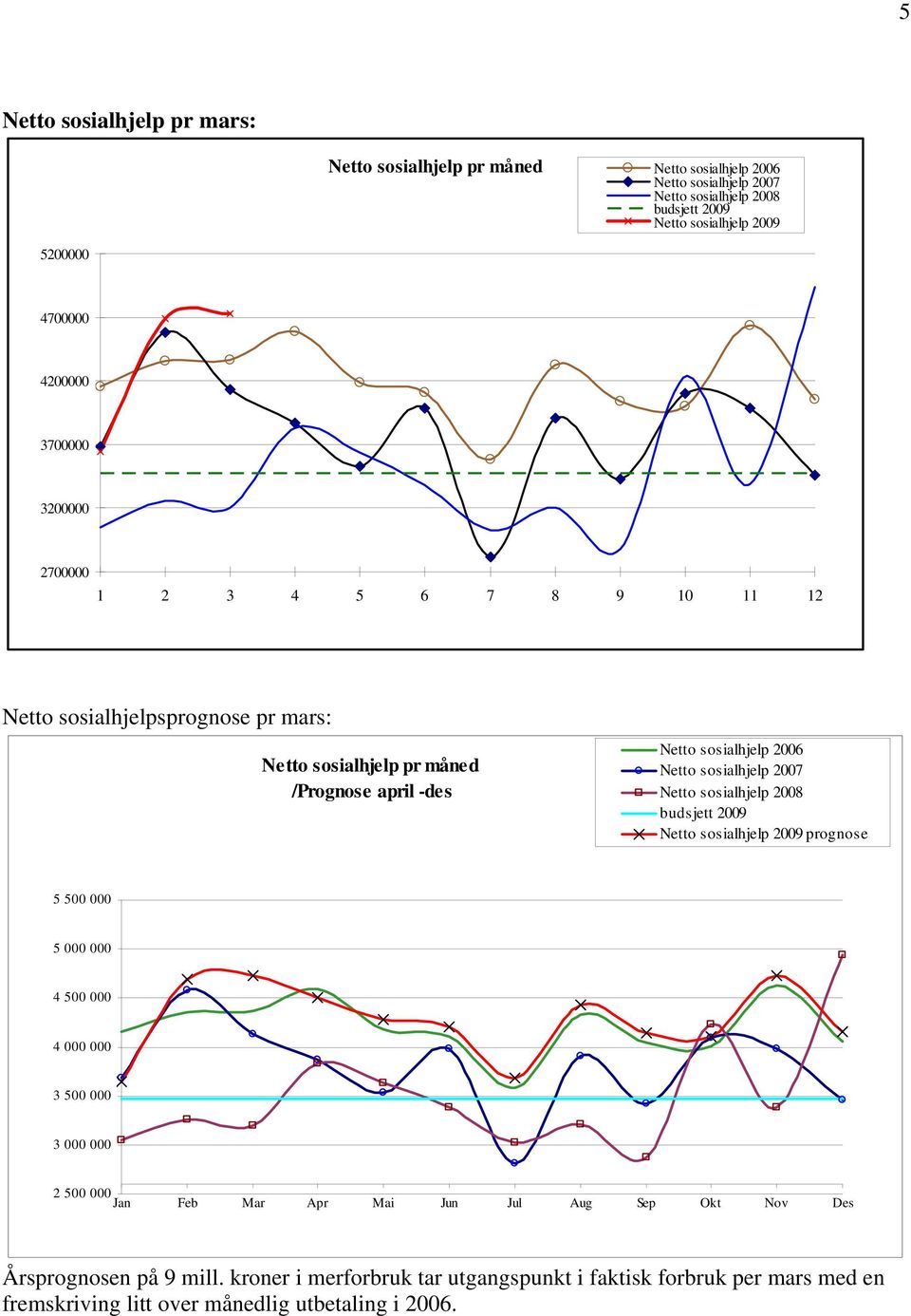 Netto sosialhjelp 2007 Netto sosialhjelp 2008 budsjett 2009 Netto sosialhjelp 2009 prognose 5 500 000 5 000 000 4 500 000 4 000 000 3 500 000 3 000 000 2 500 000 Jan Feb Mar