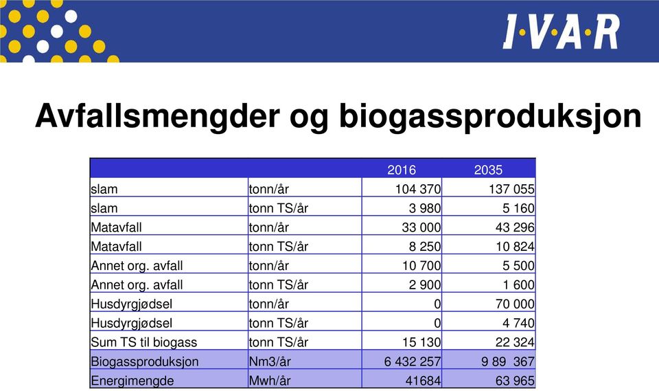 avfall tonn/år 10 700 5 500 Annet org.