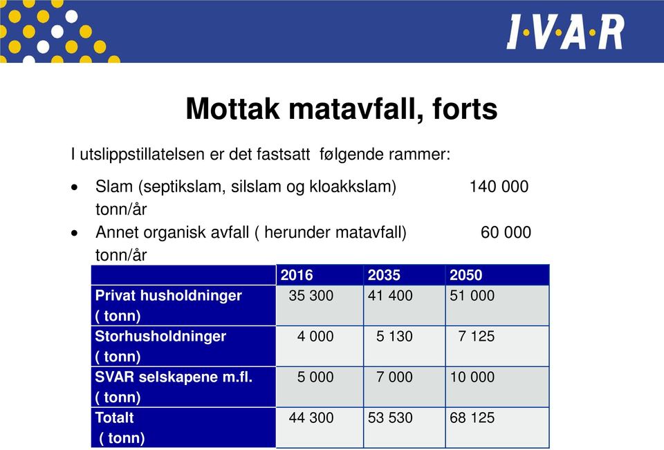 rammer: Slam (septikslam, silslam og kloakkslam) 140 000 tonn/år Annet organisk avfall (