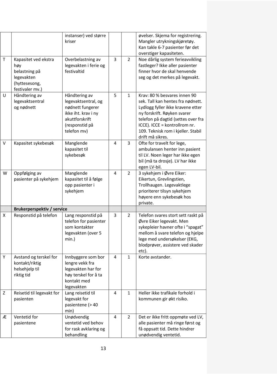 krav i ny akuttforskrift (responstid på telefon mv) V Kapasitet sykebesøk Manglende kapasitet til sykebesøk W Oppfølging av pasienter på sykehjem Manglende kapasitet til å følge opp pasienter i