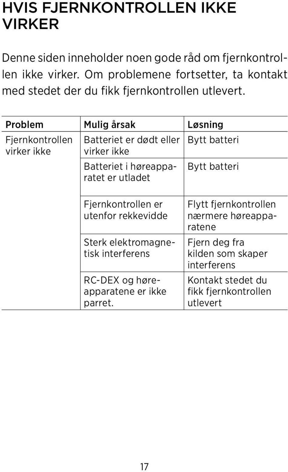 Problem Mulig årsak Løsning Fjernkontrollen Batteriet er dødt eller Bytt batteri virker ikke virker ikke Batteriet i høreapparatet er utladet Bytt