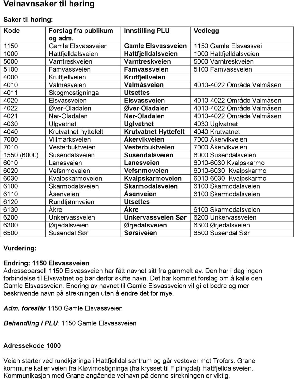 Famvassveien Famvassveien 5100 Famvassveien 4000 Krutfjellveien Krutfjellveien 4010 Valmåsveien Valmåsveien 4010-4022 Område Valmåsen 4011 Skogmostigninga Utsettes 4020 Elsvassveien Elsvassveien