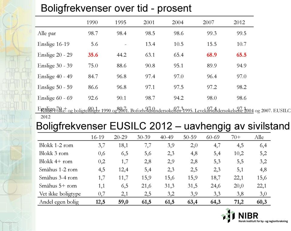 0 97.3 97.4 97.1 Kilde: Folke- og boligtellinger 1990 og 2001. Boforholdsundersøkelsen 1995. Levekårsundersøkelsene 2004 og 2007.