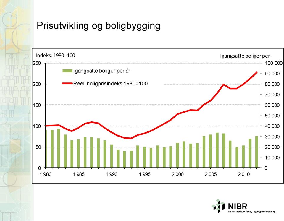 50 Reell boligprisindeks 1980=100 80 000 70 000 60 000 50 000 40