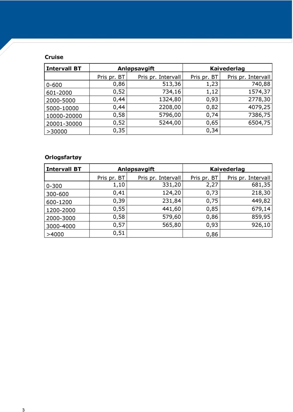 Intervall 0-600 0,86 513,36 1,23 740,88 601-2000 0,52 734,16 1,12 1574,37 2000-5000 0,44 1324,80 0,93 2778,30 5000-10000 0,44 2208,00 0,82 4079,25